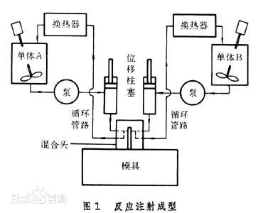 聚氨酯反應(yīng)注射成型